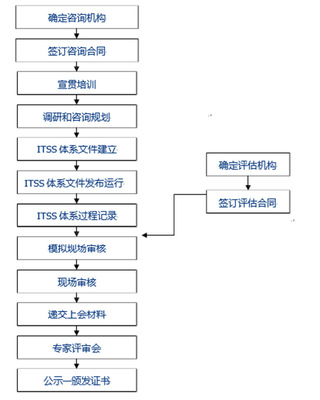 ITSS信息技術(shù)服務(wù)標(biāo)準(zhǔn)資質(zhì) 信息技術(shù)咨詢(xún)服務(wù)的關(guān)鍵支撐